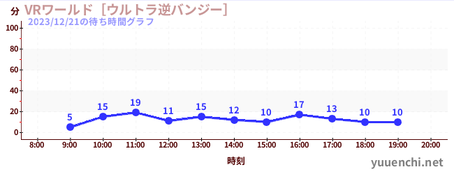 VR世界~超逆蹦极~の待ち時間グラフ