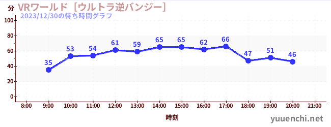 VR世界~超逆蹦極~の待ち時間グラフ