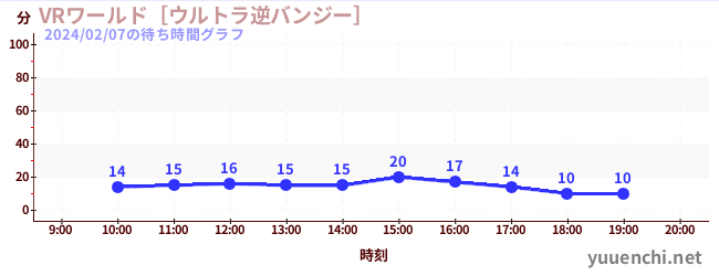 VR世界~超逆蹦极~の待ち時間グラフ