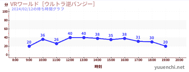 VR世界~超逆蹦極~の待ち時間グラフ