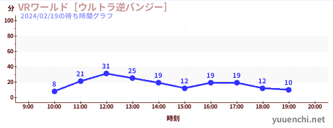 VR世界~超逆蹦极~の待ち時間グラフ