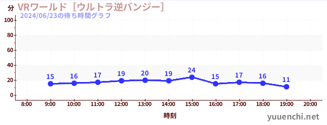 VR世界~超逆蹦極~の待ち時間グラフ