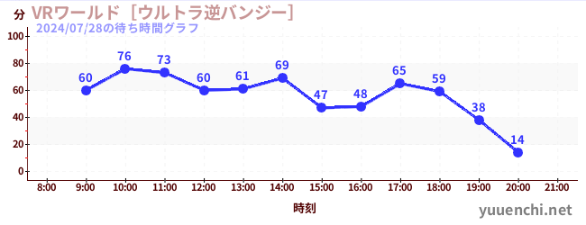 VRワールド［ウルトラ逆バンジー］の待ち時間グラフ
