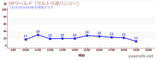VRワールド［ウルトラ逆バンジー］の待ち時間グラフ