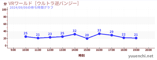 VRワールド［ウルトラ逆バンジー］の待ち時間グラフ