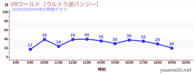 VRワールド［ウルトラ逆バンジー］の待ち時間グラフ