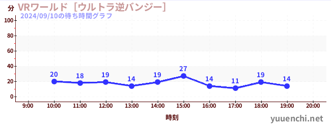 VRワールド［ウルトラ逆バンジー］の待ち時間グラフ