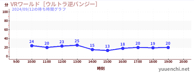VRワールド［ウルトラ逆バンジー］の待ち時間グラフ