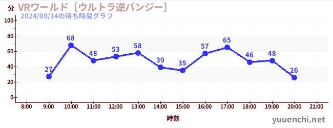 VRワールド［ウルトラ逆バンジー］の待ち時間グラフ