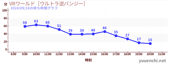 VRワールド［ウルトラ逆バンジー］の待ち時間グラフ
