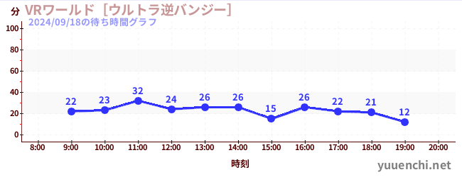 VRワールド［ウルトラ逆バンジー］の待ち時間グラフ