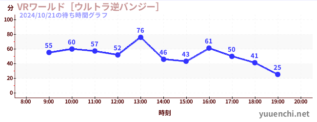 VRワールド［ウルトラ逆バンジー］の待ち時間グラフ