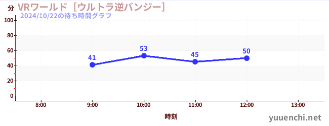 VRワールド［ウルトラ逆バンジー］の待ち時間グラフ