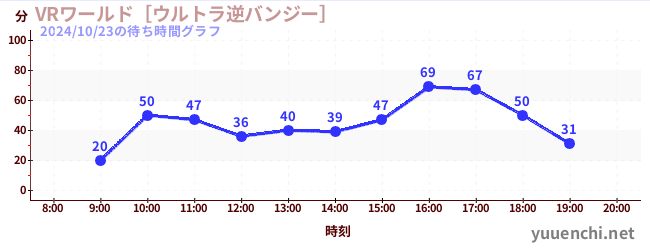 VRワールド［ウルトラ逆バンジー］の待ち時間グラフ