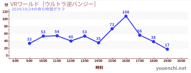 VRワールド［ウルトラ逆バンジー］の待ち時間グラフ