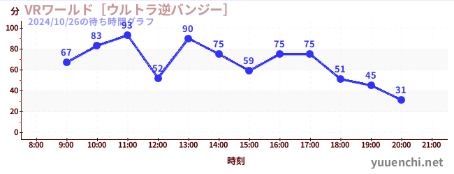 VRワールド［ウルトラ逆バンジー］の待ち時間グラフ