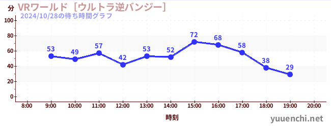 VRワールド［ウルトラ逆バンジー］の待ち時間グラフ