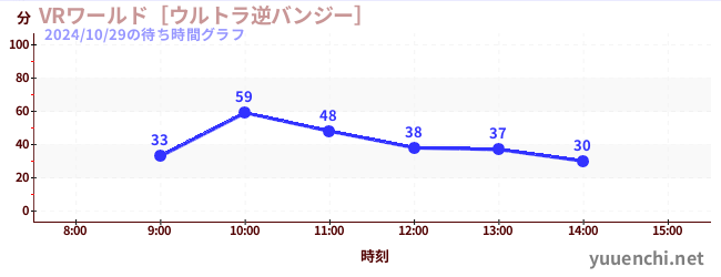 VRワールド［ウルトラ逆バンジー］の待ち時間グラフ