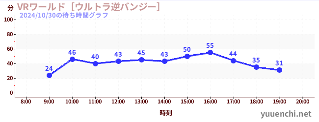 VRワールド［ウルトラ逆バンジー］の待ち時間グラフ