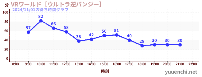 VRワールド［ウルトラ逆バンジー］の待ち時間グラフ