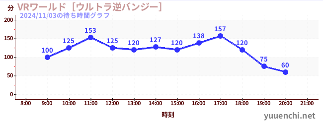 VRワールド［ウルトラ逆バンジー］の待ち時間グラフ