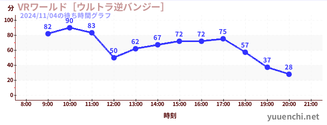 VR World ~Ultra Reverse Bungee~の待ち時間グラフ