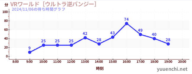 VRワールド［ウルトラ逆バンジー］の待ち時間グラフ