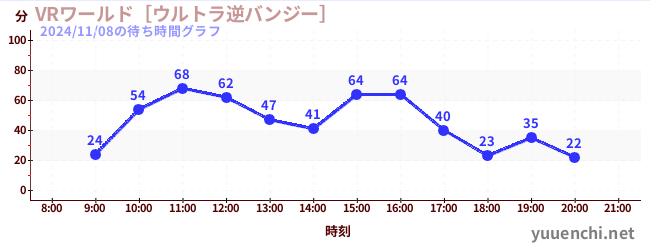VR World ~Ultra Reverse Bungee~の待ち時間グラフ