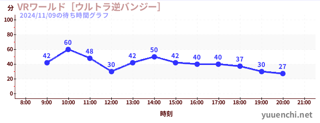 VR World ~Ultra Reverse Bungee~の待ち時間グラフ