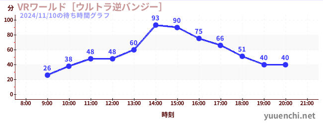 VR World ~Ultra Reverse Bungee~の待ち時間グラフ