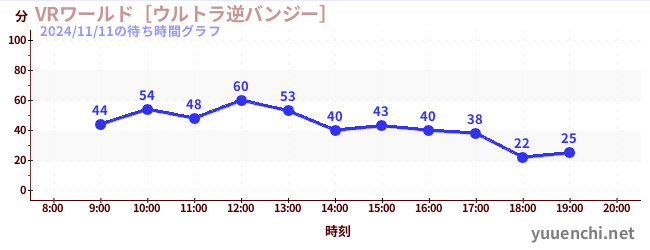 VR World ~Ultra Reverse Bungee~の待ち時間グラフ