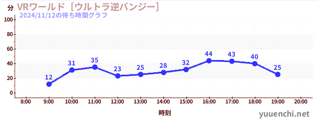 VRワールド［ウルトラ逆バンジー］の待ち時間グラフ