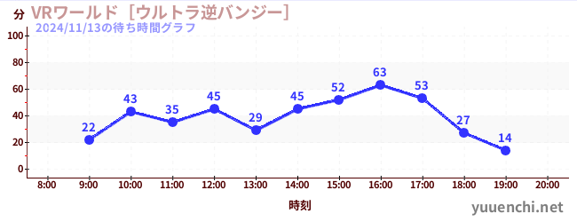 VR World ~Ultra Reverse Bungee~の待ち時間グラフ