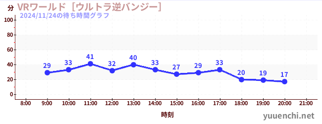 VRワールド［ウルトラ逆バンジー］の待ち時間グラフ