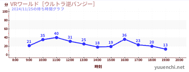 VR 월드~울트라 역 번지~の待ち時間グラフ