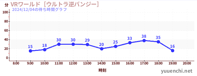 VRワールド［ウルトラ逆バンジー］の待ち時間グラフ