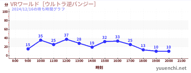 VRワールド［ウルトラ逆バンジー］の待ち時間グラフ