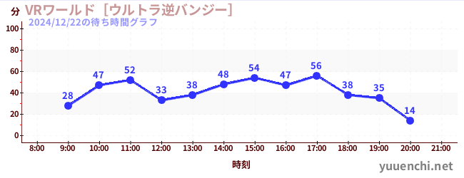 VR World ~Ultra Reverse Bungee~の待ち時間グラフ