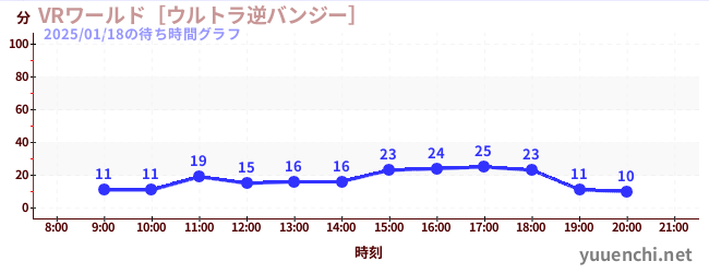 VRワールド［ウルトラ逆バンジー］の待ち時間グラフ