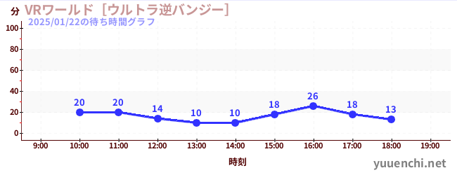 VR World ~Ultra Reverse Bungee~の待ち時間グラフ