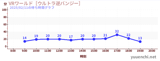 VR世界~超逆蹦極~の待ち時間グラフ