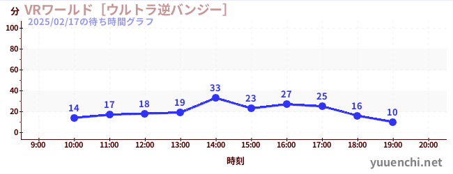 VRワールド［ウルトラ逆バンジー］の待ち時間グラフ