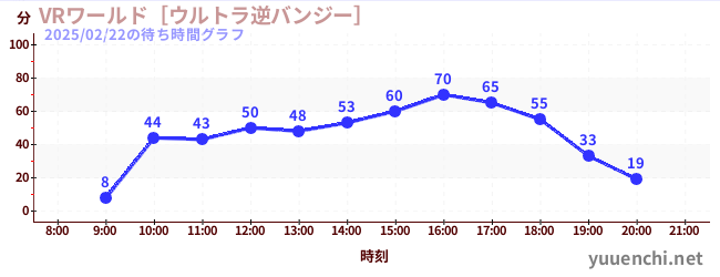 VR World ~Ultra Reverse Bungee~の待ち時間グラフ
