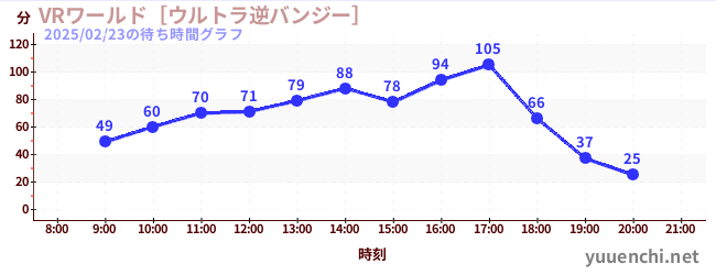 VRワールド［ウルトラ逆バンジー］の待ち時間グラフ