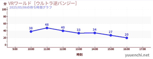 VR世界~超逆蹦極~の待ち時間グラフ