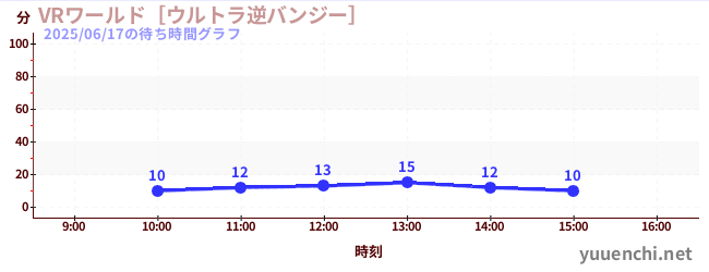 VR世界~超逆蹦極~の待ち時間グラフ