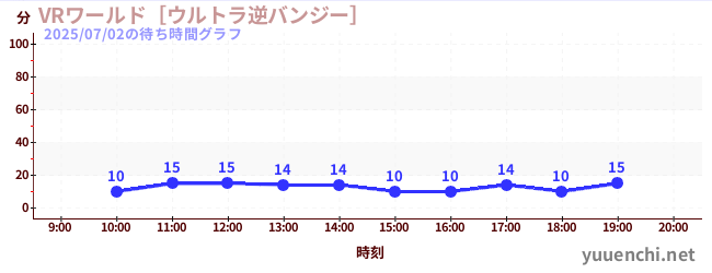 VR世界~超逆蹦極~の待ち時間グラフ