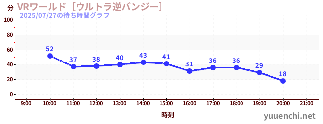 VR世界~超逆蹦極~の待ち時間グラフ