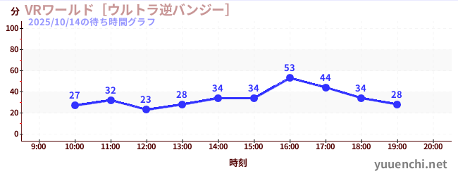 VR World ~Ultra Reverse Bungee~の待ち時間グラフ