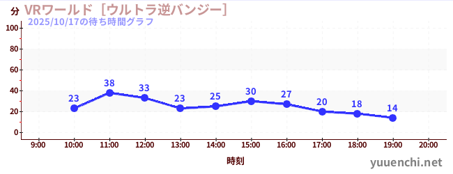 VR World ~Ultra Reverse Bungee~の待ち時間グラフ